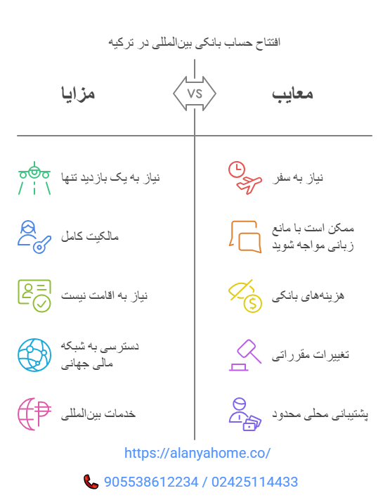 مراحل افتتاح حساب بانکی در ترکیه