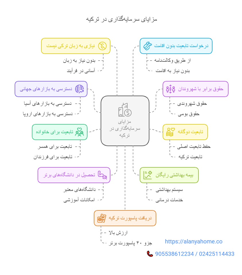 مزایای سرمایه گذاری در ترکیه