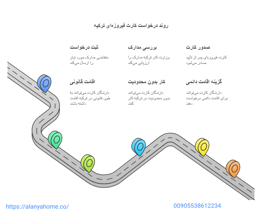 مراحل دریافت کارت فیروزه ای ترکیه