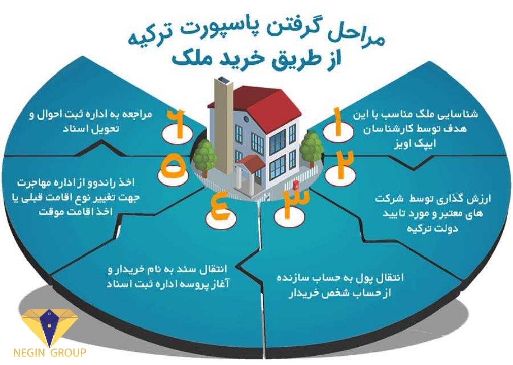 مراحل گرفتن پاسپورت ترکیه