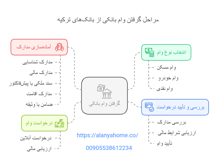 مراحل دریافت وام از بانک ترکیه